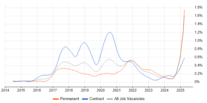 Job vacancy trend for SonarQube in the North West Job vacancy trend for SonarQube in the North West