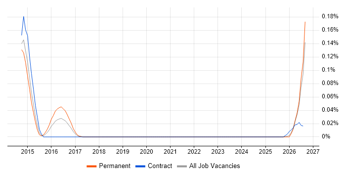 Sonata job vacancy trend in the North West