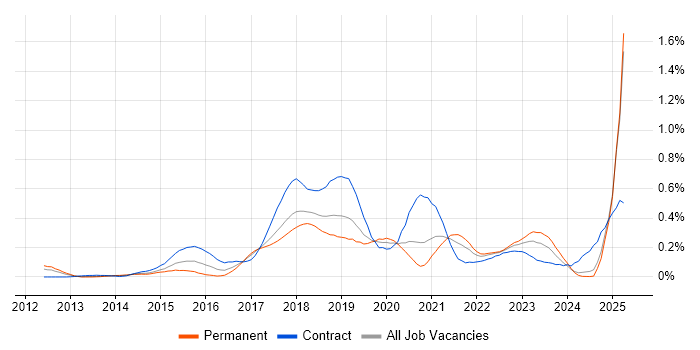 Job vacancy trend for Sonatype Nexus in the North West Job vacancy trend for Sonatype Nexus in the North West