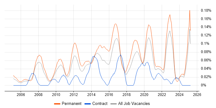 Job vacancy trend for SonicWALL in the North West Job vacancy trend for SonicWALL in the North West