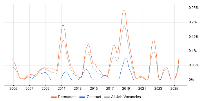 Job vacancy trend for Sony in the North West Job vacancy trend for Sony in the North West