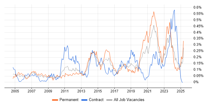 Job vacancy trend for Sophos in the North West Job vacancy trend for Sophos in the North West