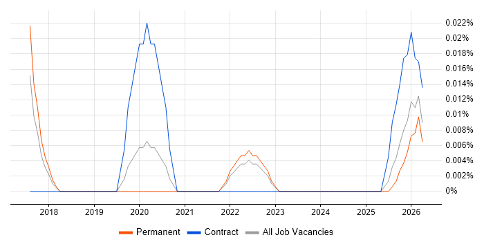 SOSL job vacancy trend in the North West
