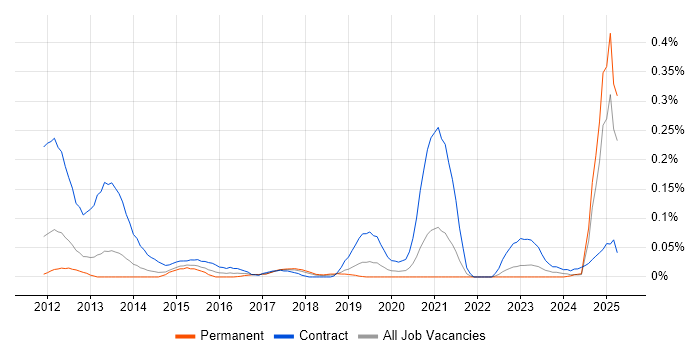 Job vacancy trend for Source to Pay in the North West Job vacancy trend for Source to Pay in the North West