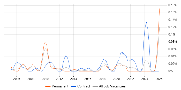 Sourcing Manager job vacancy trend in the North West