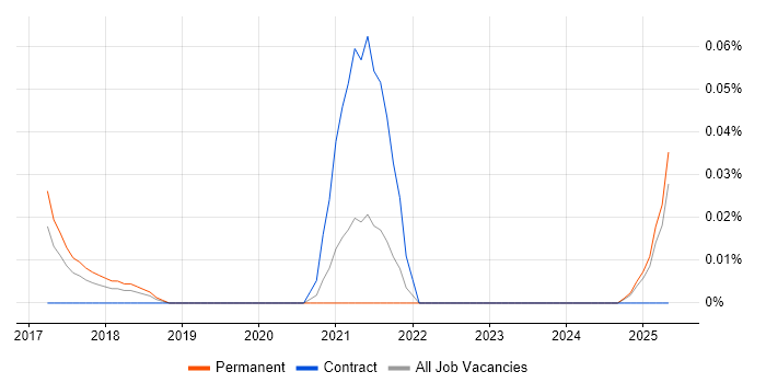 Job vacancy trend for SpaCy in the North West Job vacancy trend for SpaCy in the North West