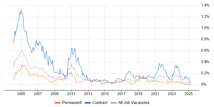 Job vacancy trend for Spanish Language in the North West Job vacancy trend for Spanish Language in the North West
