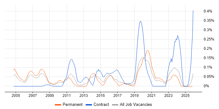 Spanning Tree job vacancy trend in the North West