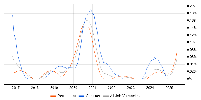 Job vacancy trend for Spark SQL in the North West Job vacancy trend for Spark SQL in the North West