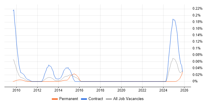 SPARQL job vacancy trend in the North West