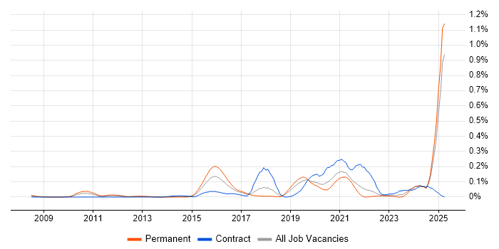Job vacancy trend for Sparx Enterprise Architect in the North West Job vacancy trend for Sparx Enterprise Architect in the North West