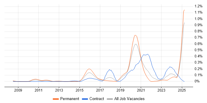Job vacancy trend for Sparx in the North West