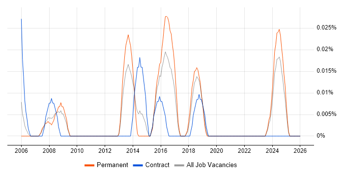 Spatial Analysis job vacancy trend in the North West