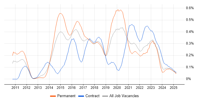 Job vacancy trend for SpecFlow in the North West