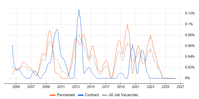 Speech Recognition job vacancy trend in the North West