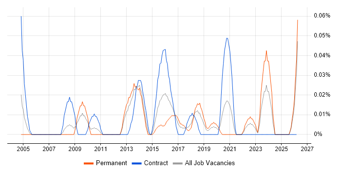 Spend Analysis job vacancy trend in the North West
