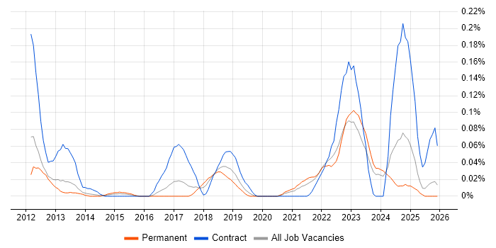 SPFx job vacancy trend in the North West