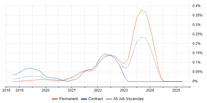Job vacancy trend for Spinnaker in the North West Job vacancy trend for Spinnaker in the North West