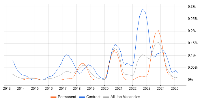 Job vacancy trend for Splunk Engineer in the North West Job vacancy trend for Splunk Engineer in the North West