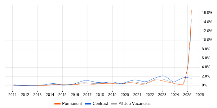 Job vacancy trend for Splunk in the North West
