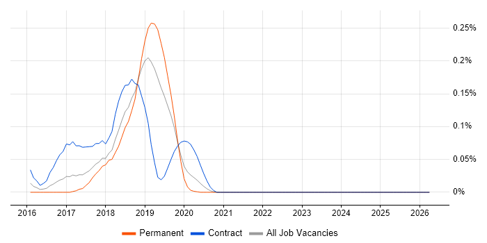 Spock job vacancy trend in the North West