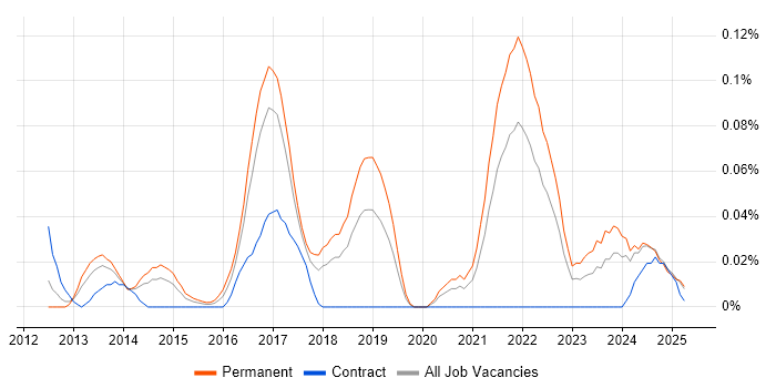 Job vacancy trend for Spotify in the North West Job vacancy trend for Spotify in the North West