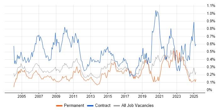 Job vacancy trend for Spreadsheet in the North West Job vacancy trend for Spreadsheet in the North West