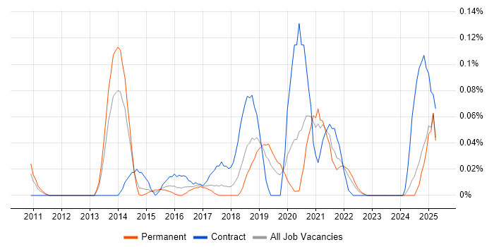 Job vacancy trend for Spring Batch in the North West Job vacancy trend for Spring Batch in the North West