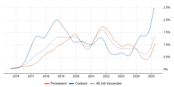 Job vacancy trend for Spring Boot in the North West