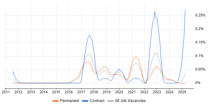 Job vacancy trend for Spring Cloud in the North West Job vacancy trend for Spring Cloud in the North West