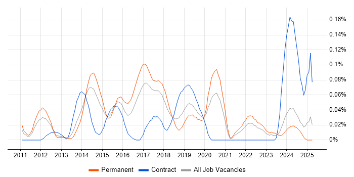 Job vacancy trend for Spring Integration in the North West Job vacancy trend for Spring Integration in the North West