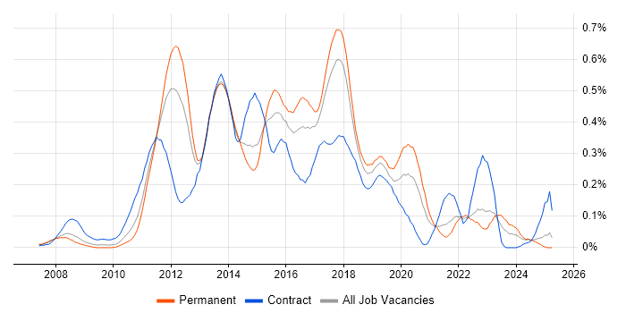 Job vacancy trend for Spring MVC in the North West Job vacancy trend for Spring MVC in the North West