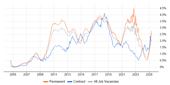 Job vacancy trend for Spring in the North West Job vacancy trend for Spring in the North West