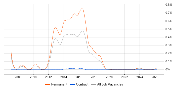 Spring.NET job vacancy trend in the North West