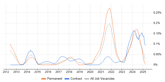 Job vacancy trend for Sprint Backlog in the North West Job vacancy trend for Sprint Backlog in the North West