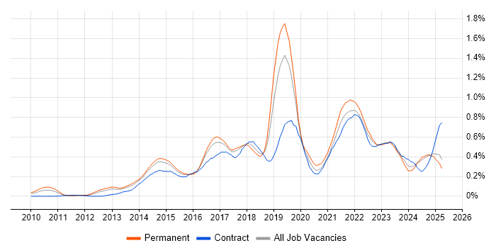 Job vacancy trend for Sprint Planning in the North West Job vacancy trend for Sprint Planning in the North West