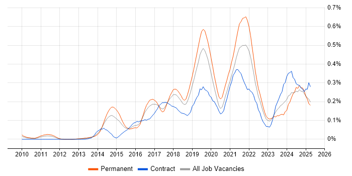 Job vacancy trend for Sprint Retrospective in the North West Job vacancy trend for Sprint Retrospective in the North West