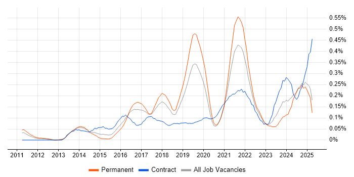 Job vacancy trend for Sprint Review in the North West Job vacancy trend for Sprint Review in the North West