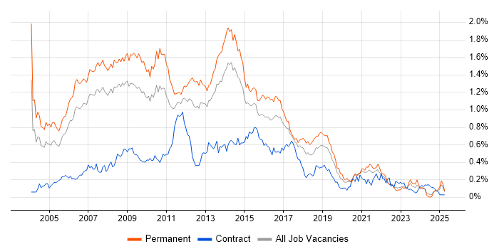 Job vacancy trend for SQL Analyst in the North West Job vacancy trend for SQL Analyst in the North West