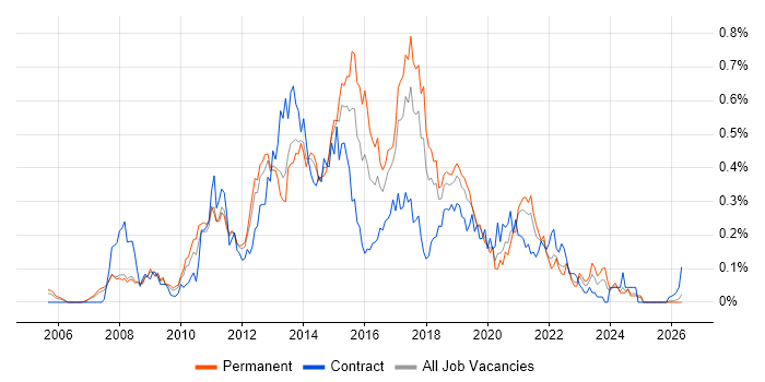 SQL BI Developer job vacancy trend in the North West
