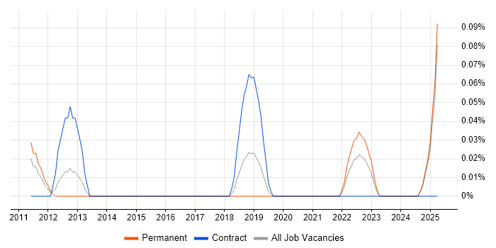 Job vacancy trend for SQL CLR in the North West Job vacancy trend for SQL CLR in the North West