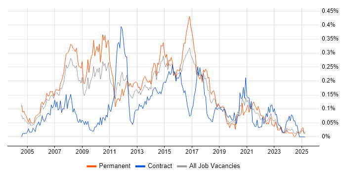 Job vacancy trend for SQL Data Analyst in the North West Job vacancy trend for SQL Data Analyst in the North West