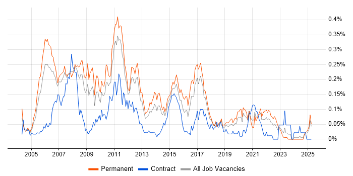 Job vacancy trend for SQL Database Developer in the North West Job vacancy trend for SQL Database Developer in the North West