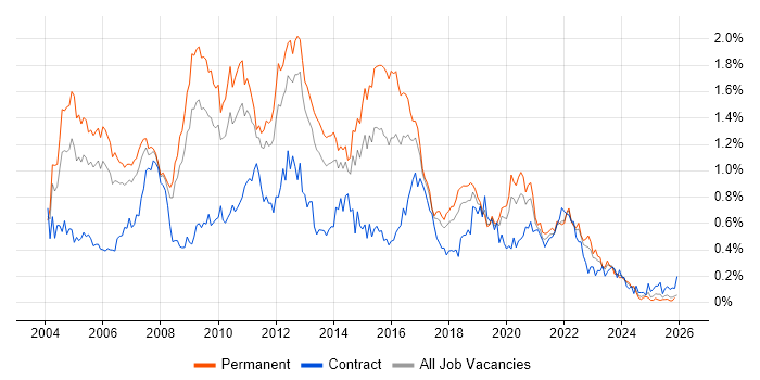 SQL DBA job vacancy trend in the North West