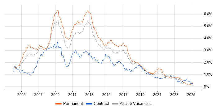 Job vacancy trend for SQL Developer in the North West Job vacancy trend for SQL Developer in the North West