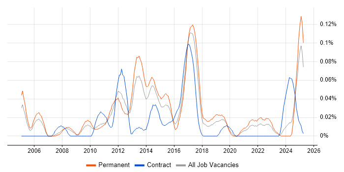 Job vacancy trend for SQL Optimisation in the North West Job vacancy trend for SQL Optimisation in the North West