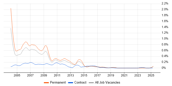 Job vacancy trend for SQL Programmer in the North West Job vacancy trend for SQL Programmer in the North West