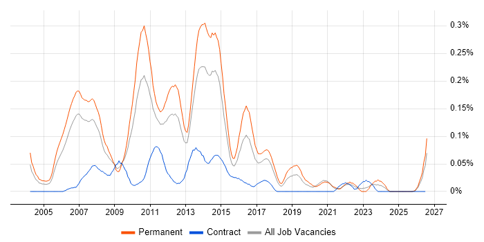 SQL Reporting Analyst job vacancy trend in the North West