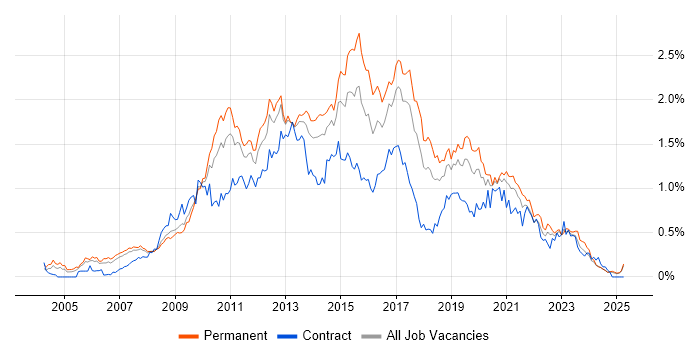 Job vacancy trend for SQL Server Analysis Services in the North West Job vacancy trend for SQL Server Analysis Services in the North West