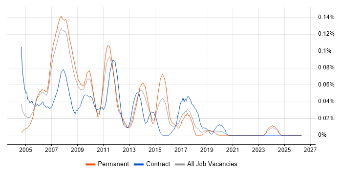 SQL Server Consultant job vacancy trend in the North West